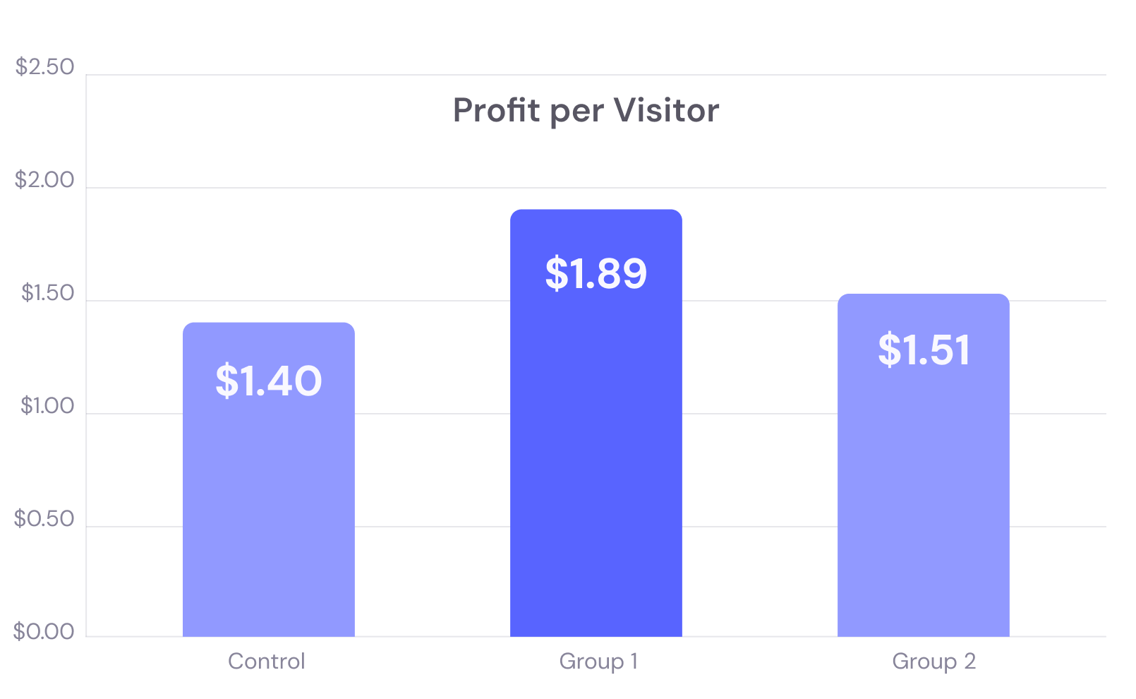 Dashboard preview showing A/B testing results